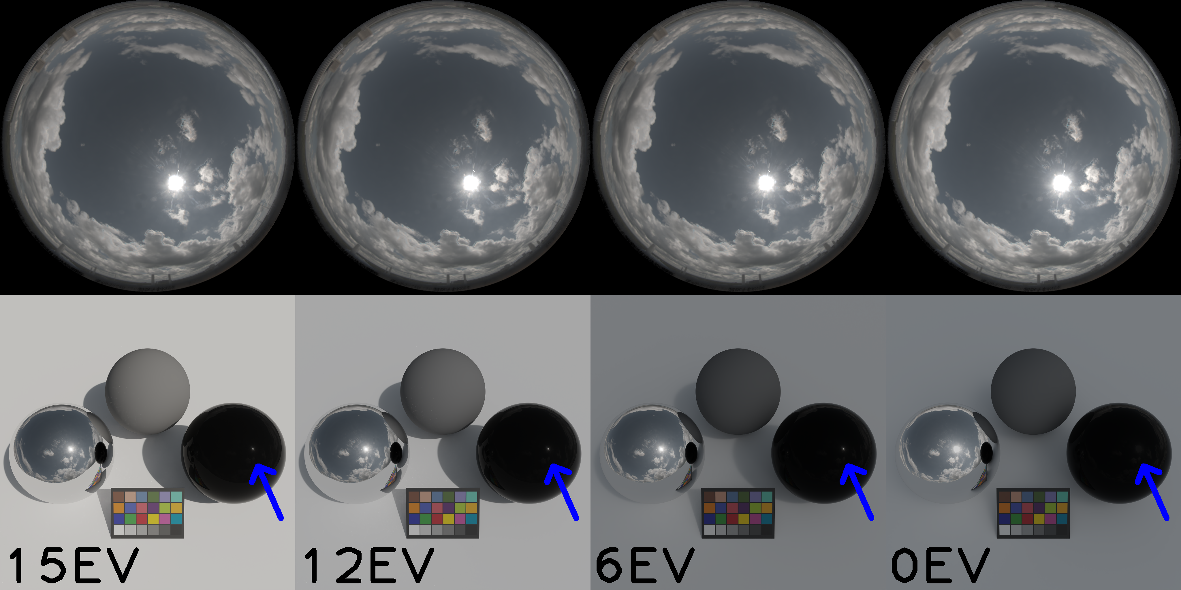 Each column illustrates the impact of an incremental clipping of exposure with exposure equalization to the 15EV ground truth. Though the environment-maps are visually unaltered, renderings have altered tones, shadows and light transmission (\(\textcolor{blue}{sun transmission}\); black glass orb).