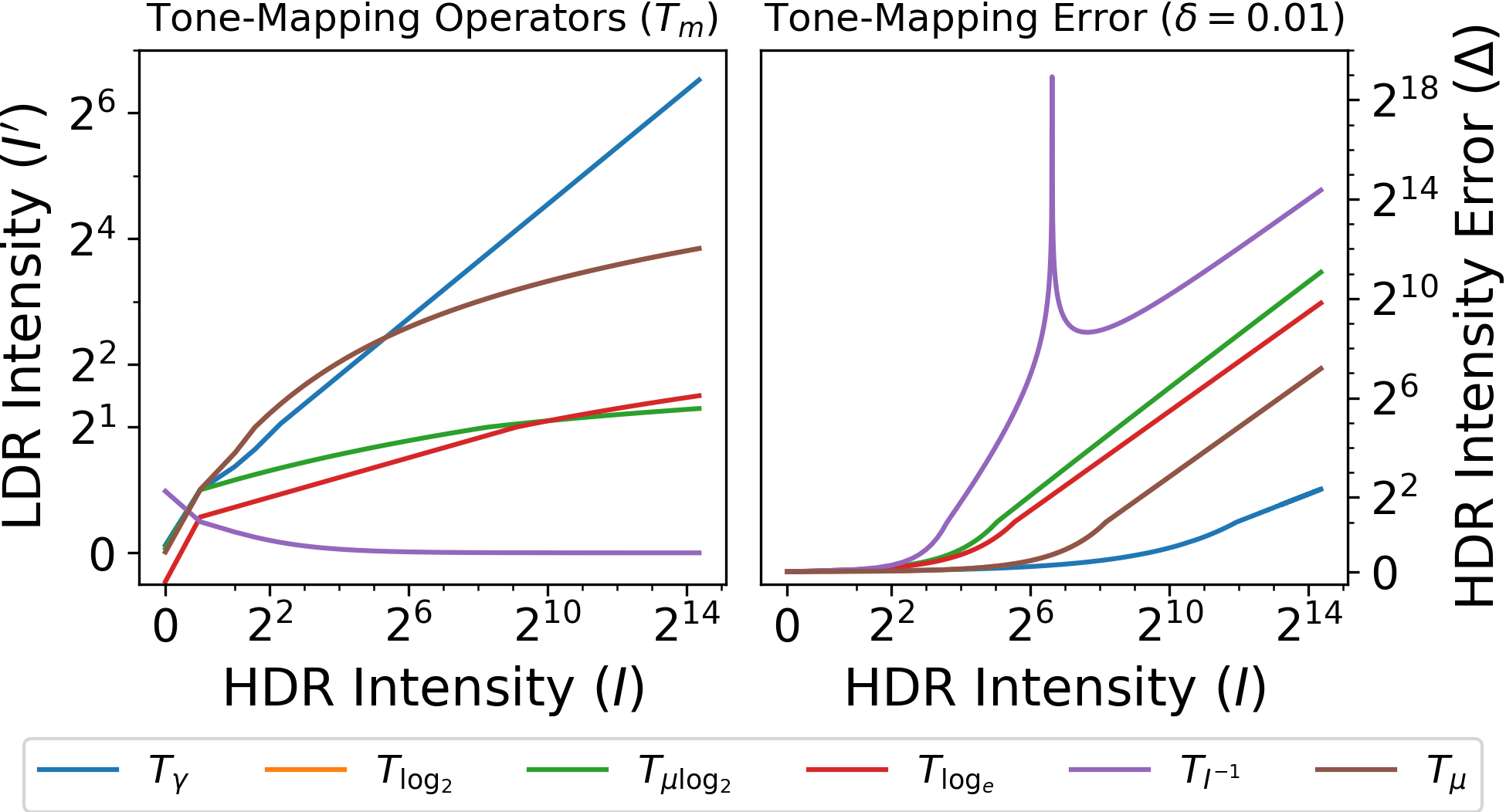 Tone-Mapping operator (\(T_m\)) compression (left) and respective non-linearity between error (\(\delta=0.01\)) in LDR compressed space and error (\(\Delta\)) in HDR space (right).
