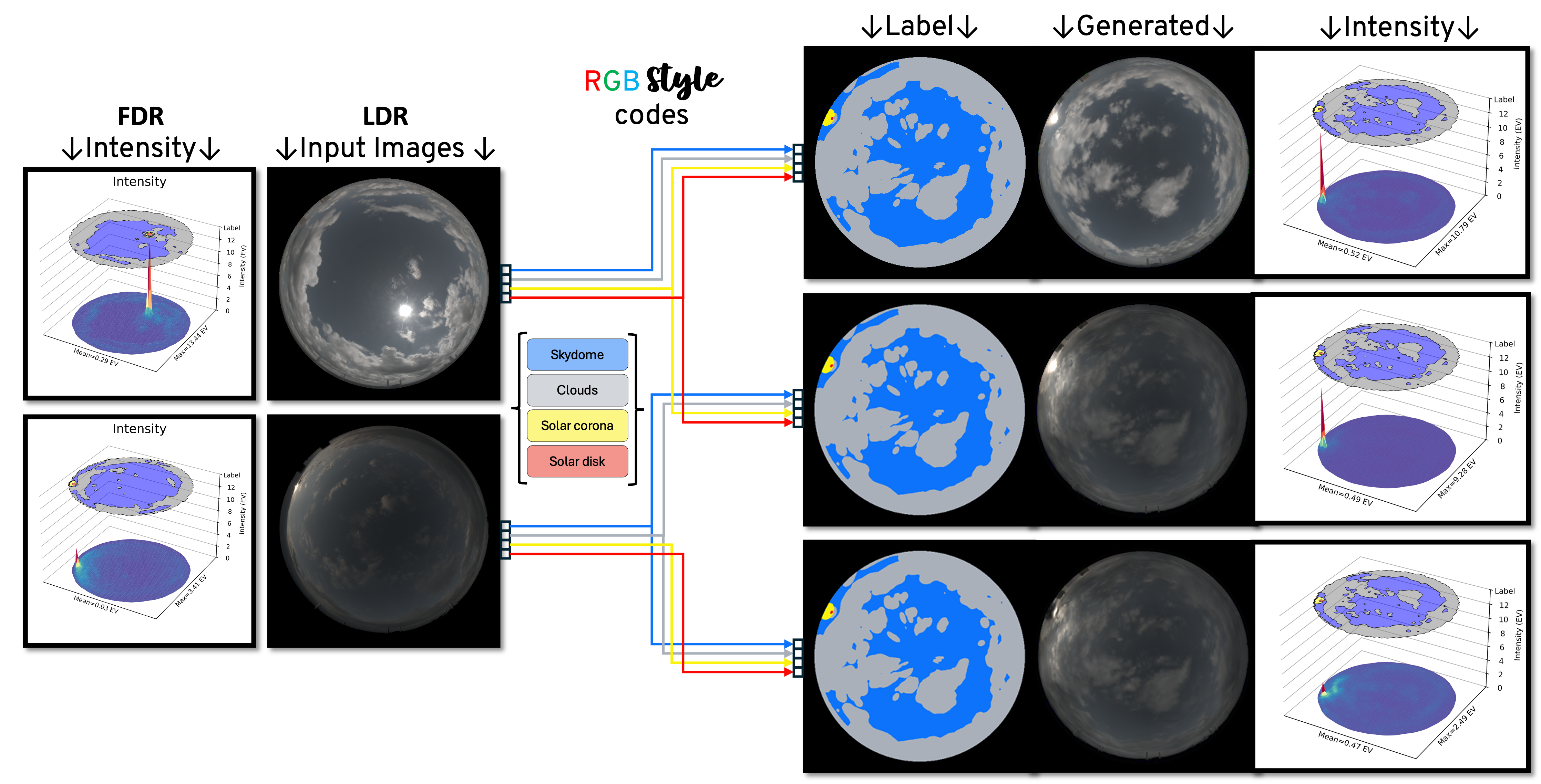 A sunset (bottom row) can be brightened (middle row) or given a daytime-like appearance (top row) by transferring the styles of a daytime source image. Icarus \(512^2\) with \(\textcolor{red}{R}\textcolor{green}{G}\textcolor{blue}{B}\)-styles and Robertson fusion.