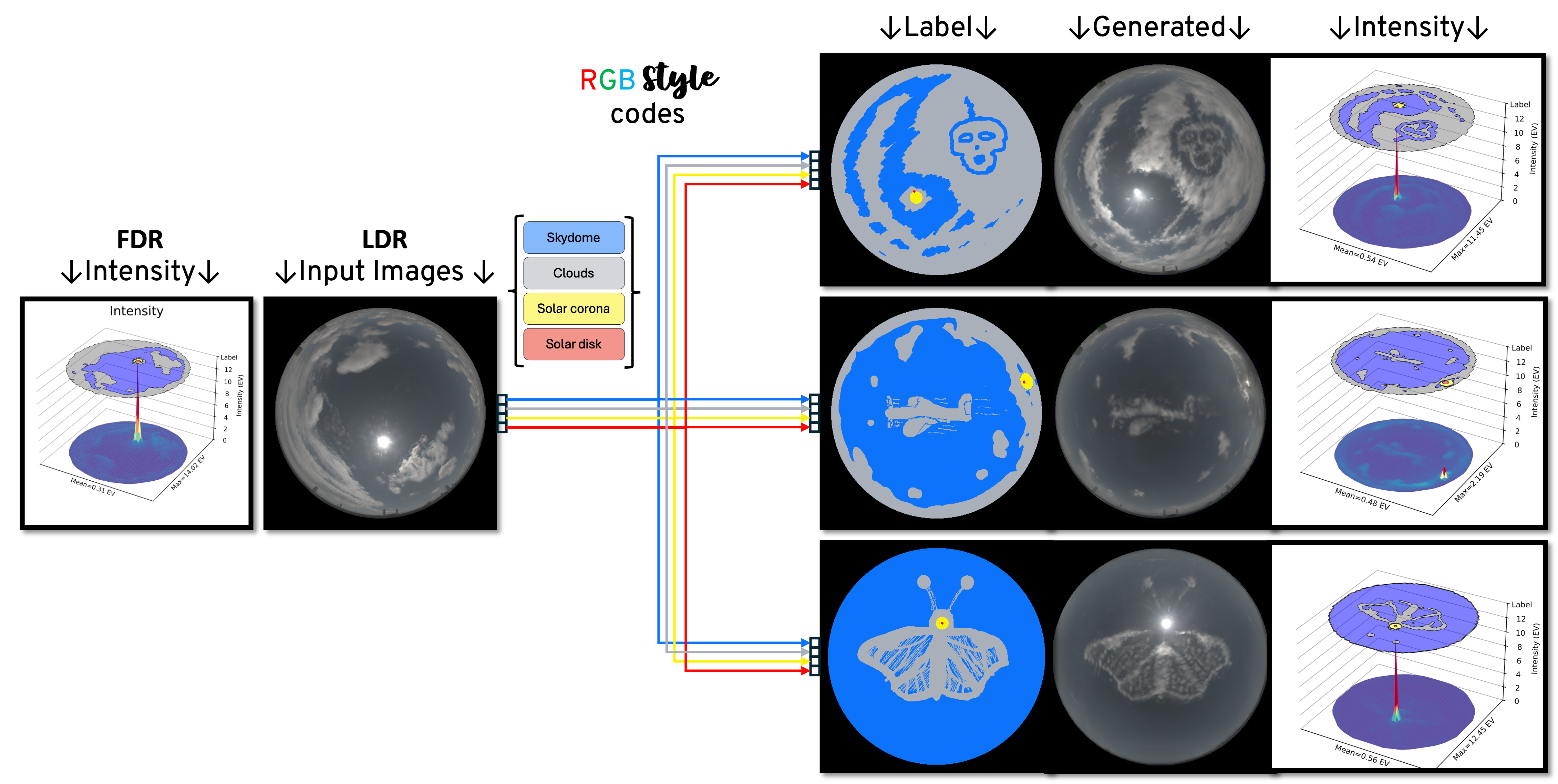 The styles of a source image can be used to create surreal skies. Icarus \(512^2\) with \(\textcolor{red}{R}\textcolor{green}{G}\textcolor{blue}{B}\)-styles and Robertson fusion.