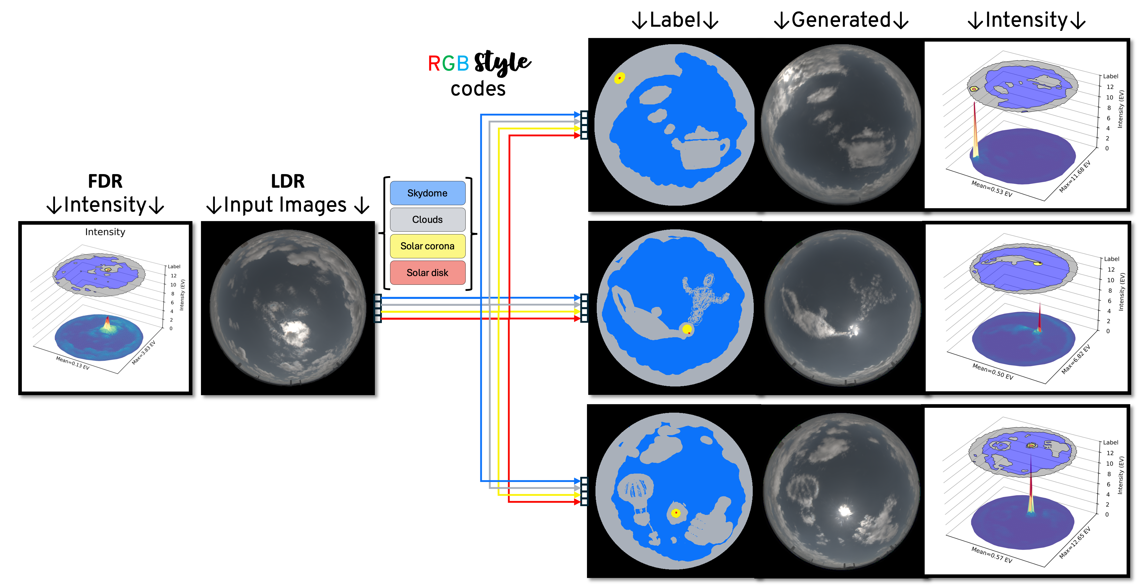 The styles of a source image can be used to create surreal skies. Icarus \(512^2\) with \(\textcolor{red}{R}\textcolor{green}{G}\textcolor{blue}{B}\)-styles and Robertson fusion.
