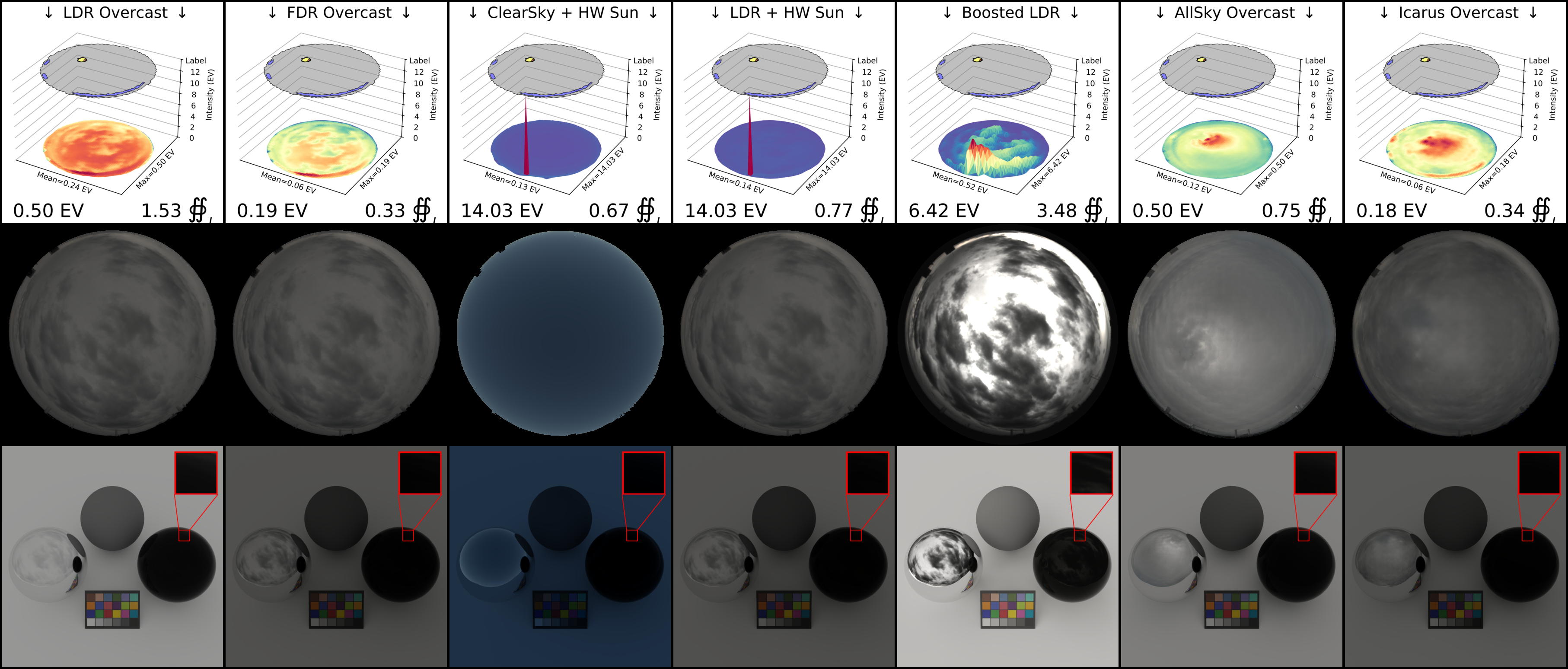 Mitigation of solar modelling in environment maps through Deep Clouds' substitution of a parametric Hošek-Wilkie (HW) sun and Text2Light's manual parametric boosting of the HDR environment map (Boosted;\(\gamma\)=0.5,\(\beta\)=2,\(\rho\)=6). Adding an HW sun (\(\textit{LDR+HW Sun}\)) skips atmospheric attenuation and allows the sun to `pierce' through clouds to create strong shadows. If the sun is obstructed, Boosting an HDR image (\(\textit{Boosted LDR}\)) is prone to over-exposing and producing unpredictable shadows. Both mitigation strategies alter the perceived tones in IBL renderings (lambertian planar surface and color chart), but AllSky and our model (Icarus, right column) accurately model real-world FDR illumination for photorealistic IBL renderings.