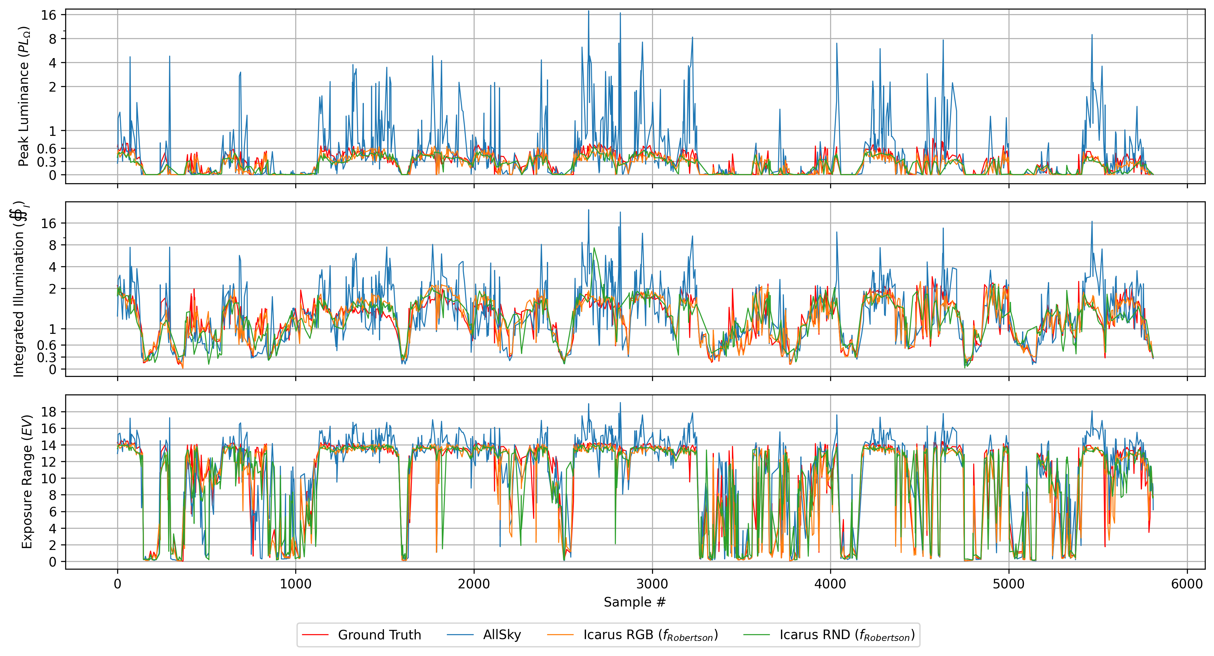 Comparison of model illumination (\(\oiint_I\), EV) and Peak-Luminance (\(PL_\Omega\)) across approximately 6k sequential samples. Icarus with Robertson fusion offers stable and accurate real-world illumination from sunrise-to-sunset.